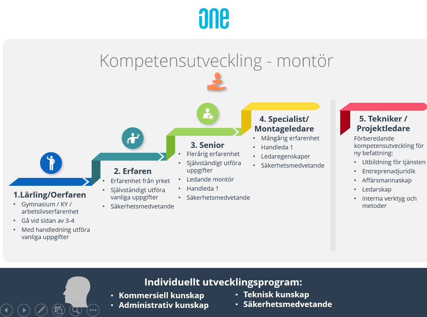 Kompetenstrappa montörer 1.png